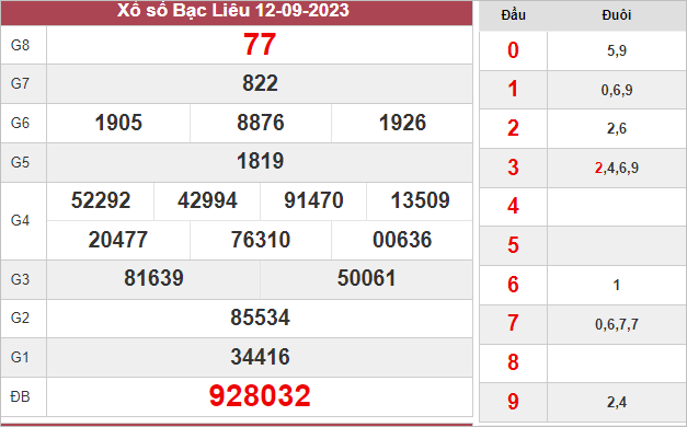 thống kê xổ số Bạc Liêu ngày 19/9/2023 thứ 3 hôm nay