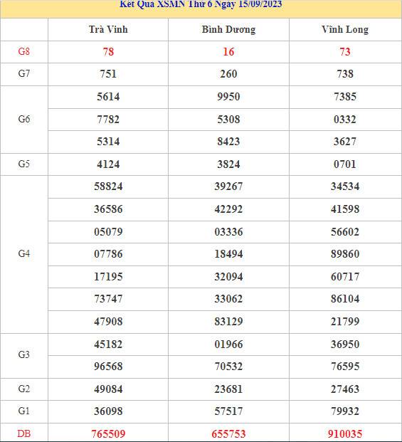 Dự đoán kết quả XSMN ngày 22/9/2023 chuẩn xác nhất