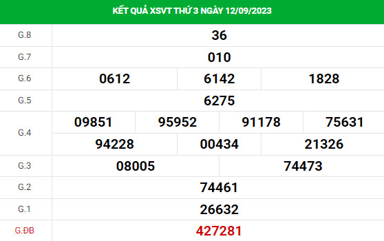 Dự đoán XSVT 19/9/2023 hôm nay chính xác thứ 3