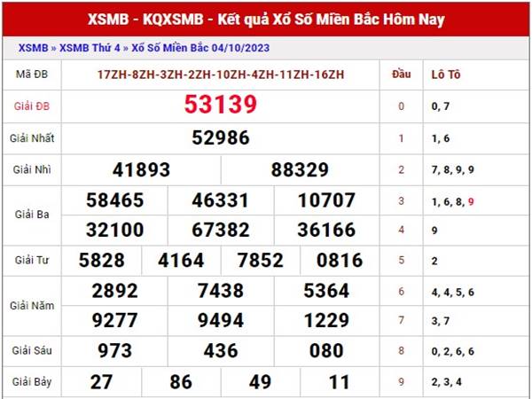 Phân tích kết quả xổ số miền Bắc 6/10/2023 thứ 6 hôm nay