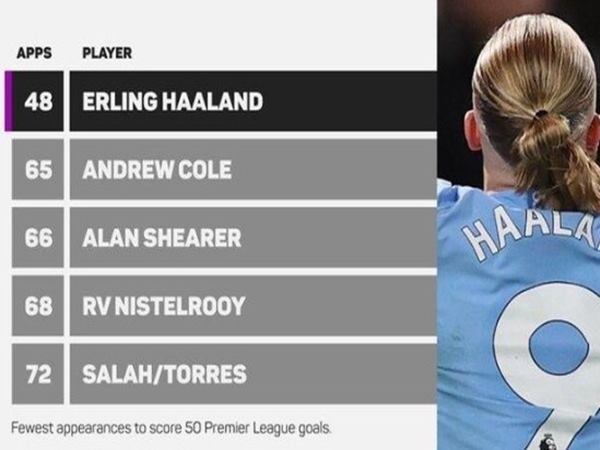 Haaland lập kỷ lục chưa từng có tại Premier League