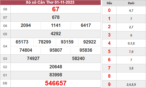 Phân tích XS Cần Thơ ngày 8/11/2023 hôm nay thứ 4