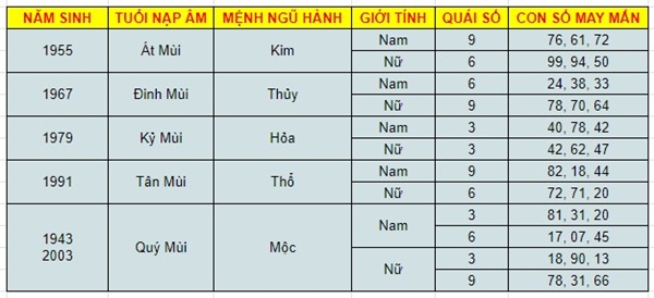 Con số may mắn tuổi Mùi 25/11/2023 - Hôm nay đánh con gì?