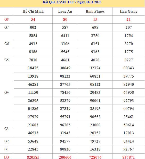 Dự đoán kết quả XSMN ngày 11/11/2023 chuẩn xác nhất