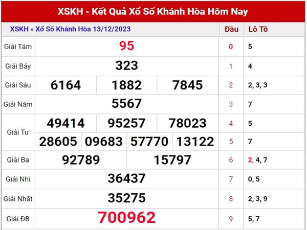 Thống kê XS Khánh Hòa ngày 17/12/2023 Chủ Nhật miễn phí