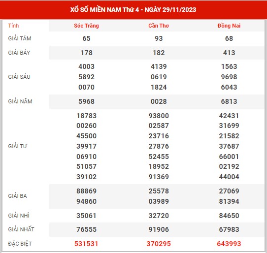 Phân tích XSMN ngày 6/12/2023 - Dự đoán kết quả XSMN thứ 4 hôm nay