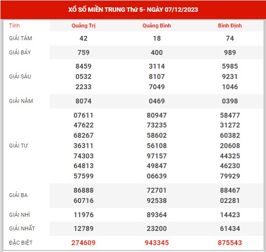 thống kê XSMT ngày 14/12/2023 - Phân tích kết quả XSMT thứ 4 hôm nay