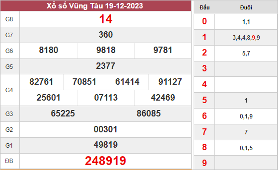Nhận định xổ số Vũng Tàu ngày 26/12/2023 thứ 3 hôm nay