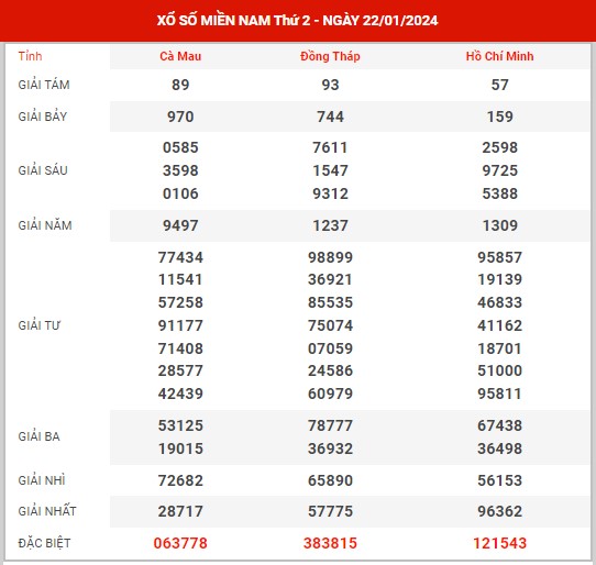 Phân tích XSMN ngày 29/1/2024 - Dự đoán KQ xổ số miền Nam thứ 2