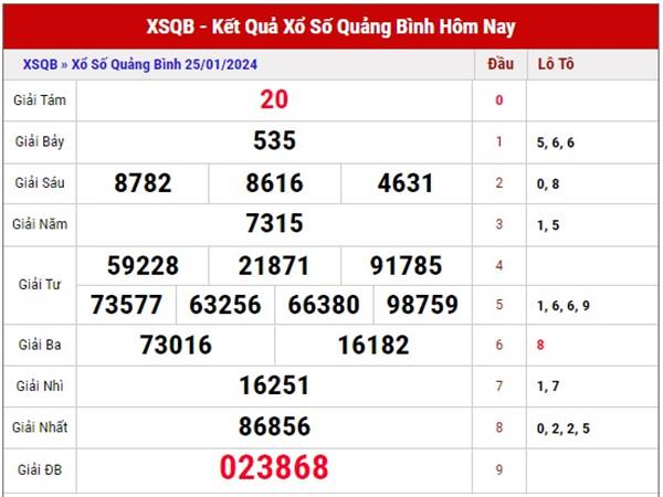 Phân tích XSQB ngày 1/2/2024 thống kê loto thứ 5