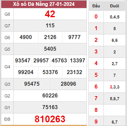 Soi Cầu XSDNG 31-01-2024