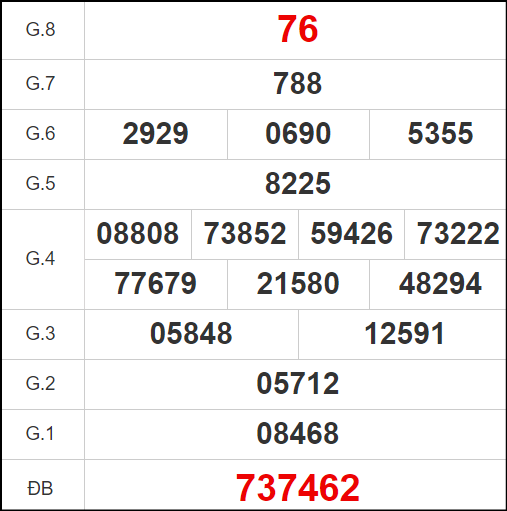 Quay thử KQXS miền Trung – KQ XSBDI – XSMT
