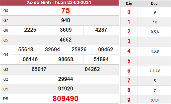 Dự đoán KQ xổ số Ninh Thuận ngày 29/3/2024 thứ 6 hôm nay