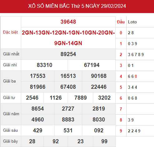 thống kê XSMB 2/3/2024 hôm nay thứ 7 may mắn dễ ăn