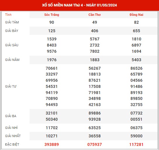 Phân tích XSMN ngày 8/5/2024 - Dự đoán kết quả XSMN thứ 4 hôm nay