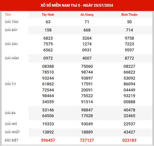 Phân tích XSMN ngày 1/8/2024 - Dự đoán KQXS miền Nam thứ 5