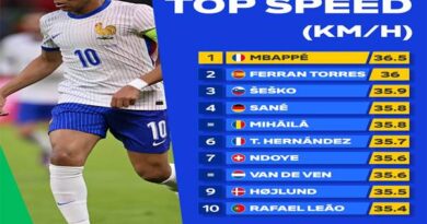 Top 10 cầu thủ chạy nhanh nhất EURO 2024 sau vòng tứ kết