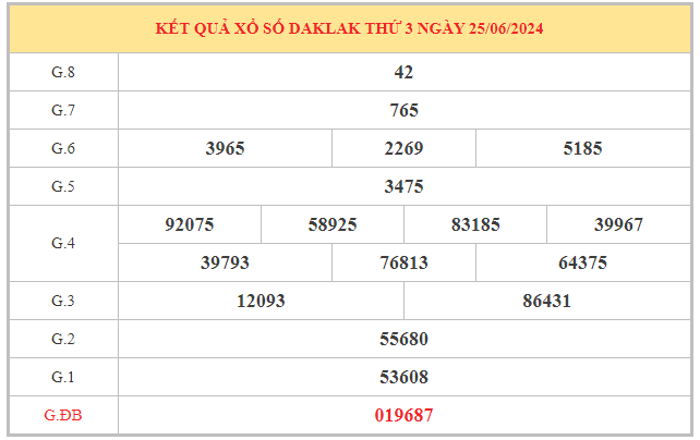 Dự đoán KQ xổ số Đắc Lắc ngày 2/7/2024 thứ 3 hôm nay