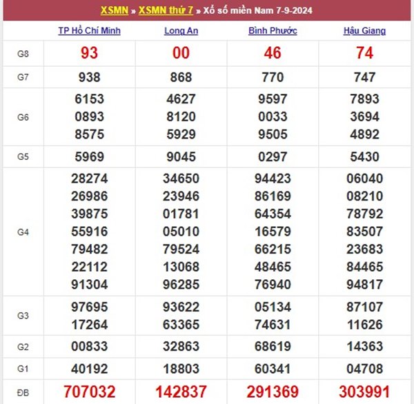 Nhận định XSMN 14/9/2024 thống kê đặc biệt đầu đuôi