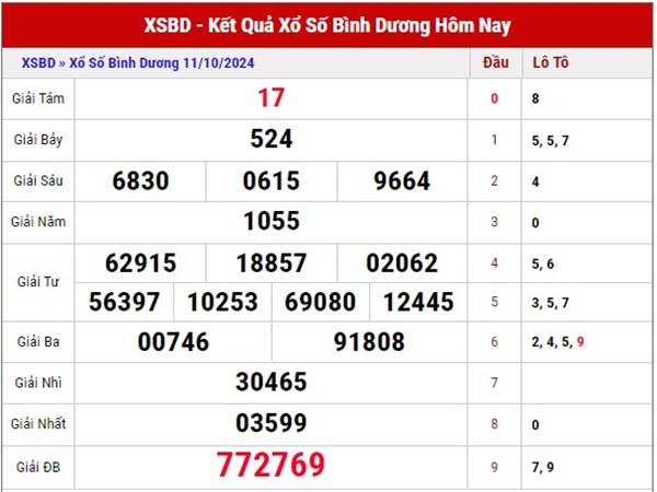 Phân tích KQSX Bình Dương ngày 18/10/2024 thứ 6 hôm nay