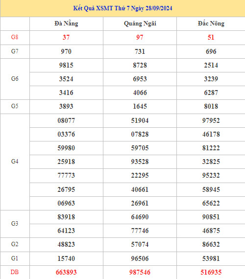 Nhận định kết quả XSMT ngày 5/10/2024 may mắn