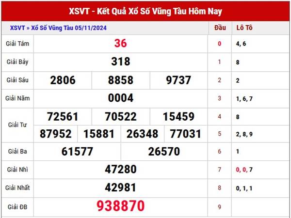 Thống kê SXVT ngày 12/11/2024 nhận định loto thứ 3 hôm nay