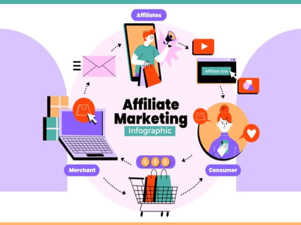 Affiliate marketing là gì?